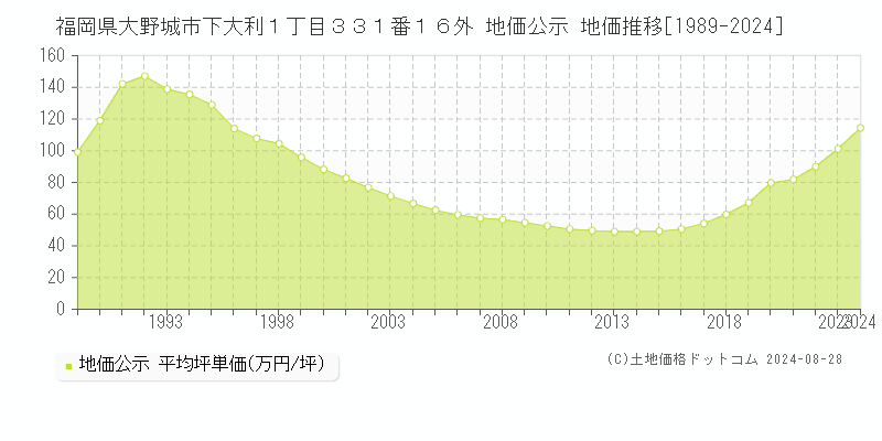 福岡県大野城市下大利１丁目３３１番１６外 公示地価 地価推移[1989-2024]