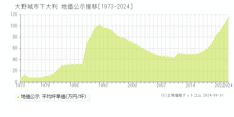 下大利(大野城市)の公示地価推移グラフ(坪単価)[1973-2024年]