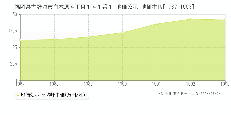 福岡県大野城市白木原４丁目１４１番１ 公示地価 地価推移[1987-1993]