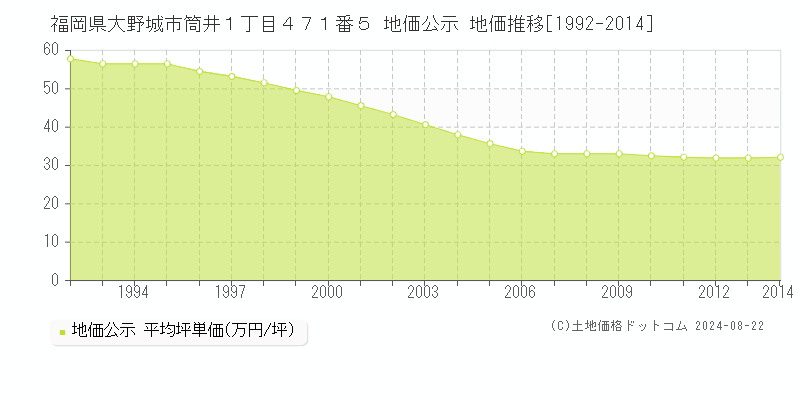 福岡県大野城市筒井１丁目４７１番５ 公示地価 地価推移[1992-2024]