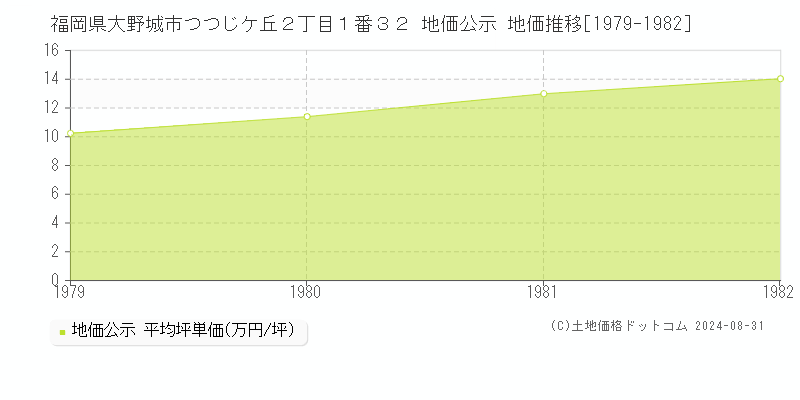 福岡県大野城市つつじケ丘２丁目１番３２ 公示地価 地価推移[1979-1982]