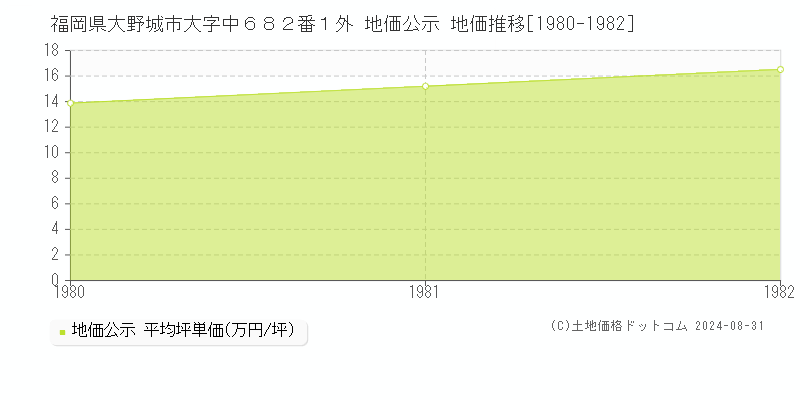 福岡県大野城市大字中６８２番１外 公示地価 地価推移[1980-1982]