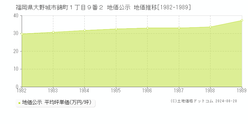 福岡県大野城市錦町１丁目９番２ 公示地価 地価推移[1982-1989]