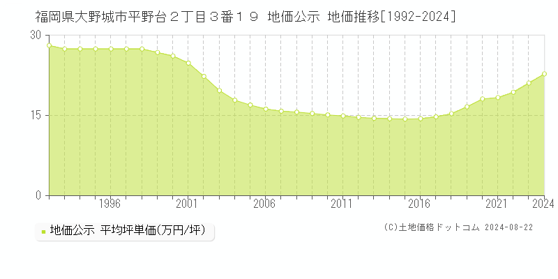 福岡県大野城市平野台２丁目３番１９ 公示地価 地価推移[1992-2024]