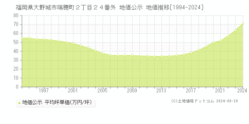 福岡県大野城市瑞穂町２丁目２４番外 公示地価 地価推移[1994-2024]