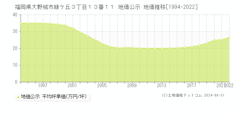 福岡県大野城市緑ケ丘３丁目１３番１１ 公示地価 地価推移[1994-2022]