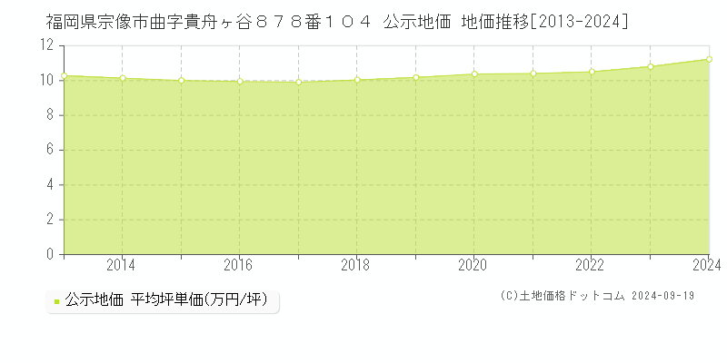 福岡県宗像市曲字貴舟ヶ谷８７８番１０４ 公示地価 地価推移[2013-2024]