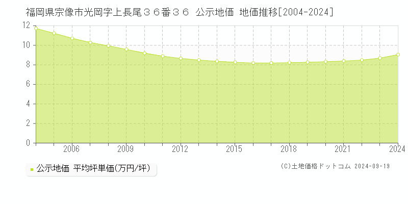 福岡県宗像市光岡字上長尾３６番３６ 公示地価 地価推移[2004-2024]