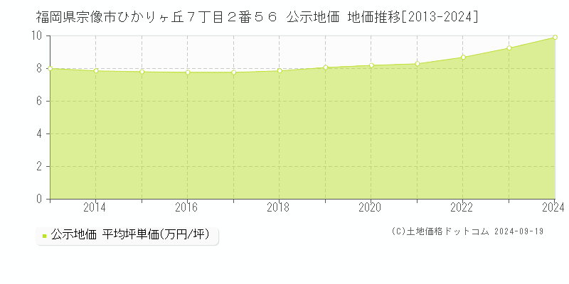 福岡県宗像市ひかりヶ丘７丁目２番５６ 公示地価 地価推移[2013-2024]