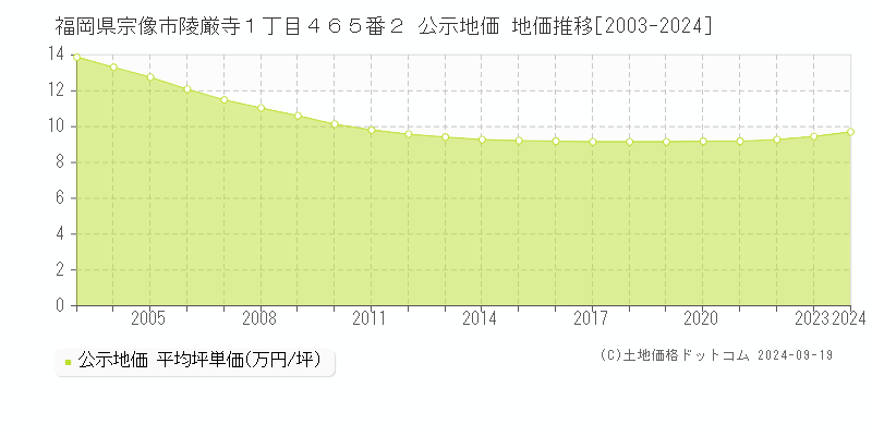 福岡県宗像市陵厳寺１丁目４６５番２ 公示地価 地価推移[2003-2024]