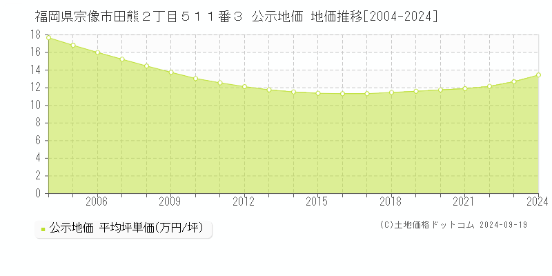 福岡県宗像市田熊２丁目５１１番３ 公示地価 地価推移[2004-2024]