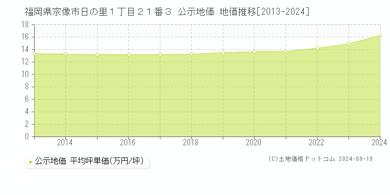 福岡県宗像市日の里１丁目２１番３ 公示地価 地価推移[2013-2024]