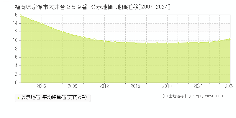 福岡県宗像市大井台２５９番 公示地価 地価推移[2004-2024]