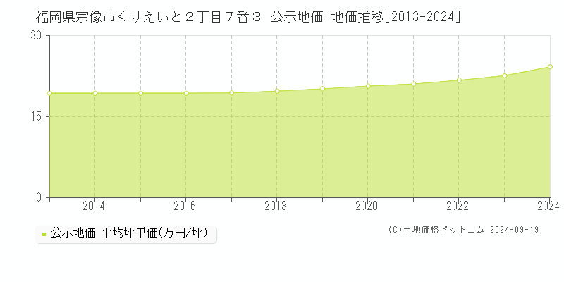 福岡県宗像市くりえいと２丁目７番３ 公示地価 地価推移[2013-2024]