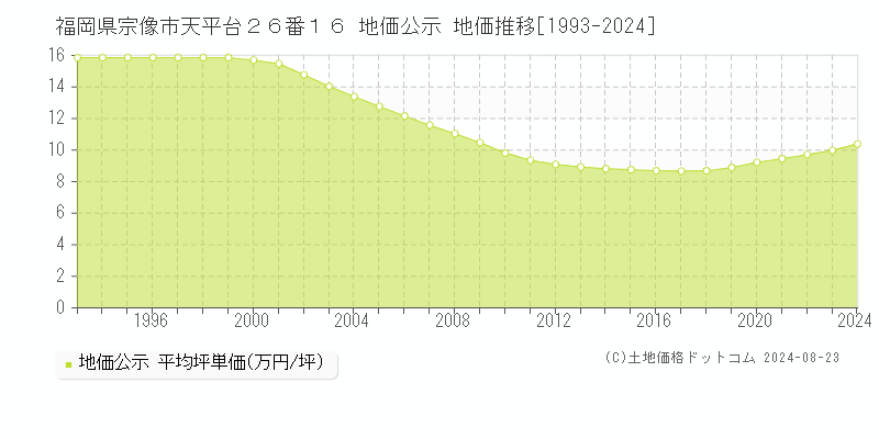 福岡県宗像市天平台２６番１６ 公示地価 地価推移[1993-2020]