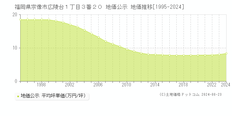 福岡県宗像市広陵台１丁目３番２０ 公示地価 地価推移[1995-2024]