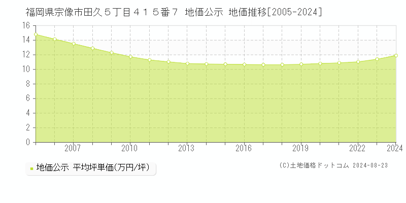 福岡県宗像市田久５丁目４１５番７ 公示地価 地価推移[2005-2020]