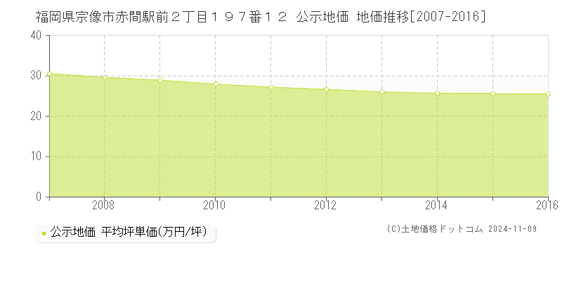 福岡県宗像市赤間駅前２丁目１９７番１２ 公示地価 地価推移[2007-2016]