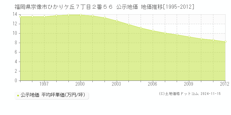 福岡県宗像市ひかりケ丘７丁目２番５６ 公示地価 地価推移[1995-2012]