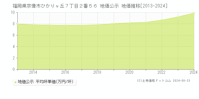 福岡県宗像市ひかりヶ丘７丁目２番５６ 地価公示 地価推移[2013-2022]