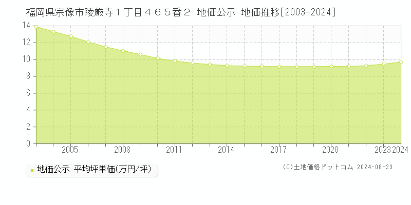 福岡県宗像市陵厳寺１丁目４６５番２ 公示地価 地価推移[2003-2022]