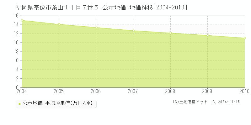 福岡県宗像市葉山１丁目７番５ 公示地価 地価推移[2004-2010]