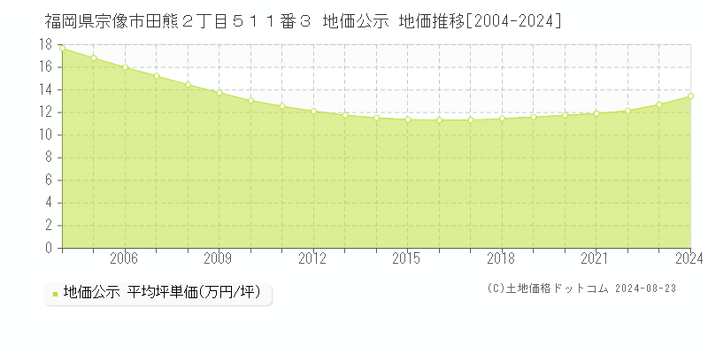 福岡県宗像市田熊２丁目５１１番３ 公示地価 地価推移[2004-2020]