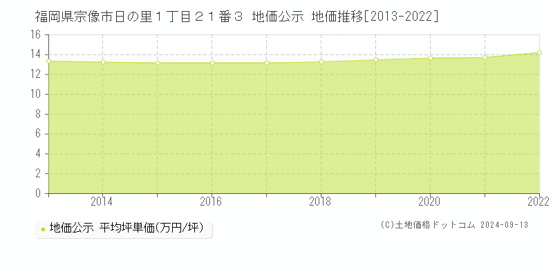 福岡県宗像市日の里１丁目２１番３ 地価公示 地価推移[2013-2022]