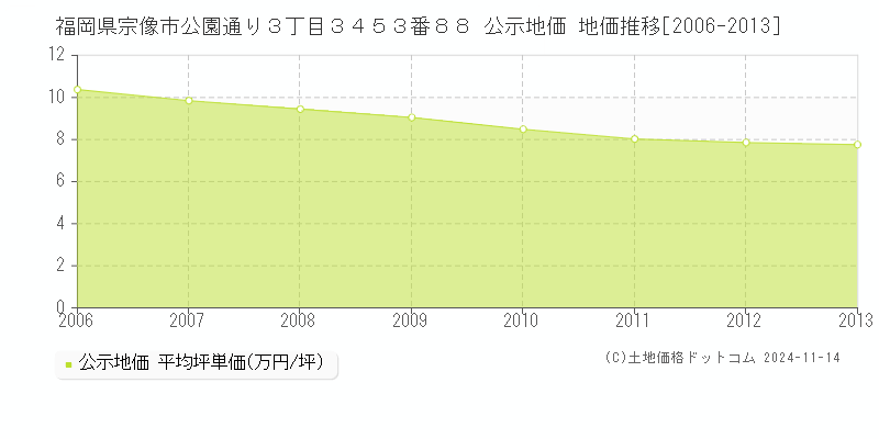 福岡県宗像市公園通り３丁目３４５３番８８ 公示地価 地価推移[2006-2013]