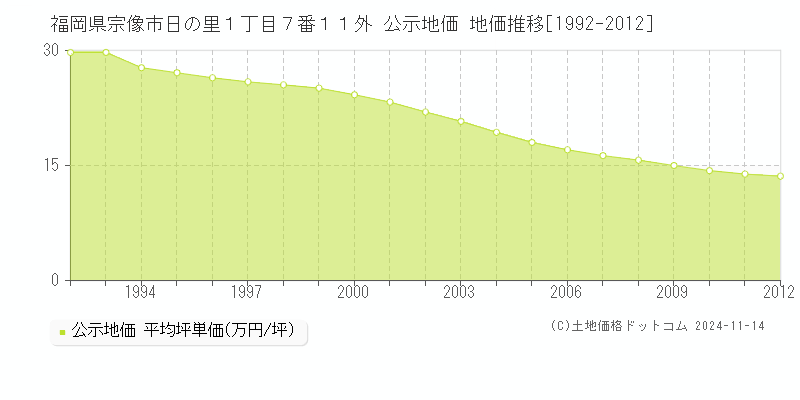 福岡県宗像市日の里１丁目７番１１外 公示地価 地価推移[1992-2012]