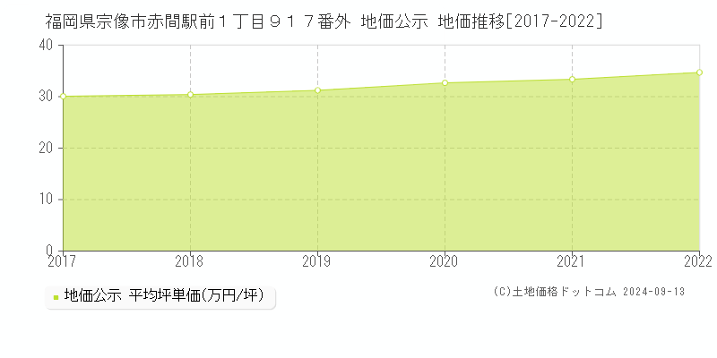 福岡県宗像市赤間駅前１丁目９１７番外 公示地価 地価推移[2017-2020]