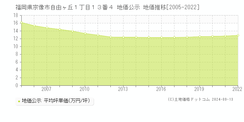 福岡県宗像市自由ヶ丘１丁目１３番４ 地価公示 地価推移[2005-2022]