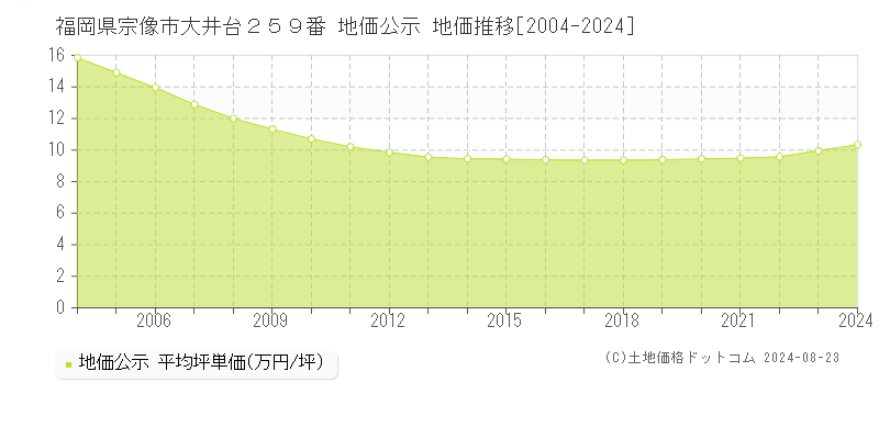 福岡県宗像市大井台２５９番 公示地価 地価推移[2004-2020]