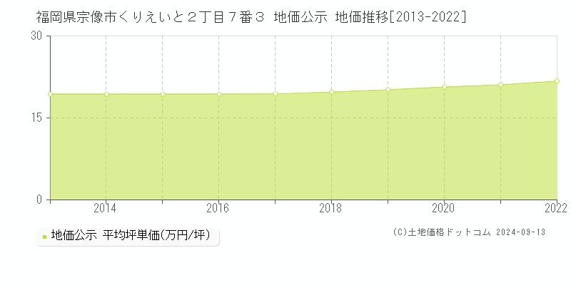 福岡県宗像市くりえいと２丁目７番３ 公示地価 地価推移[2013-2020]