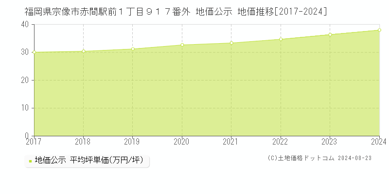 福岡県宗像市赤間駅前１丁目９１７番外 公示地価 地価推移[2017-2024]