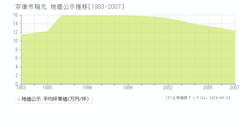 稲元(宗像市)の公示地価推移グラフ(坪単価)[1983-2007年]