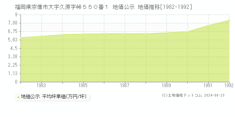 福岡県宗像市大字久原字峠５５０番１ 公示地価 地価推移[1982-1992]