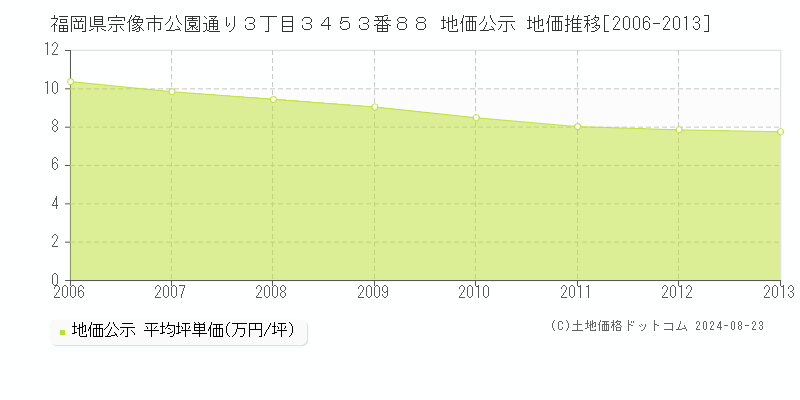 福岡県宗像市公園通り３丁目３４５３番８８ 公示地価 地価推移[2006-2013]