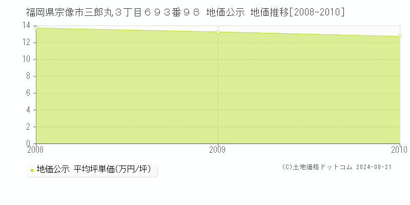 福岡県宗像市三郎丸３丁目６９３番９８ 公示地価 地価推移[2008-2010]