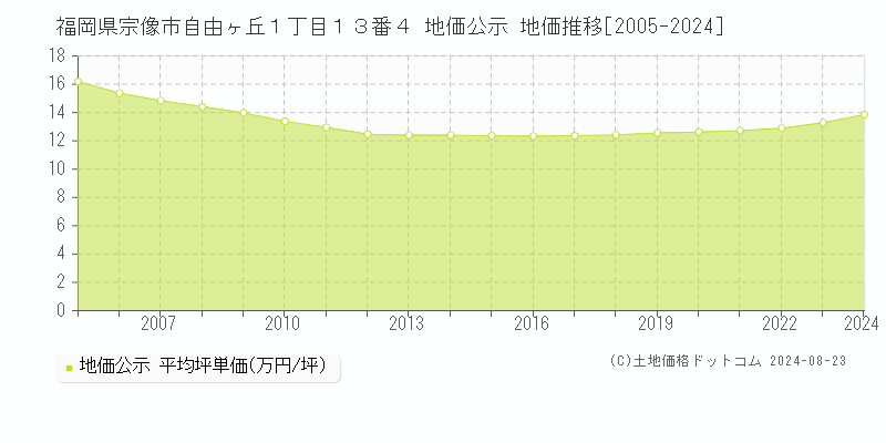 福岡県宗像市自由ヶ丘１丁目１３番４ 公示地価 地価推移[2005-2024]