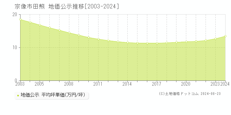 田熊(宗像市)の公示地価推移グラフ(坪単価)[2003-2024年]