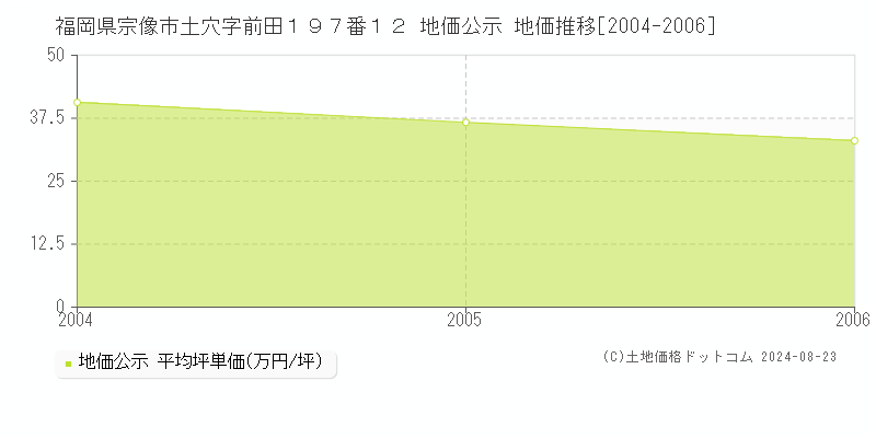 福岡県宗像市土穴字前田１９７番１２ 公示地価 地価推移[2004-2006]