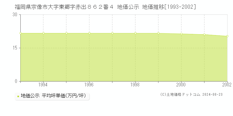 福岡県宗像市大字東郷字赤出８６２番４ 公示地価 地価推移[1993-2002]