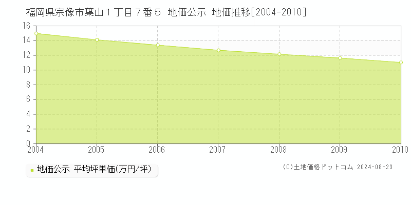 福岡県宗像市葉山１丁目７番５ 公示地価 地価推移[2004-2010]