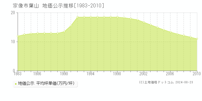 葉山(宗像市)の公示地価推移グラフ(坪単価)[1983-2010年]