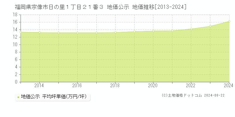 福岡県宗像市日の里１丁目２１番３ 公示地価 地価推移[2013-2024]