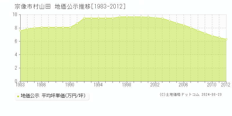 村山田(宗像市)の公示地価推移グラフ(坪単価)[1983-2012年]