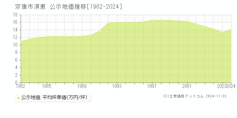 須恵(宗像市)の公示地価推移グラフ(坪単価)[1982-2004年]