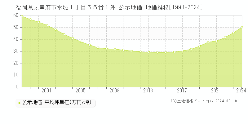 福岡県太宰府市水城１丁目５５番１外 公示地価 地価推移[1998-2024]