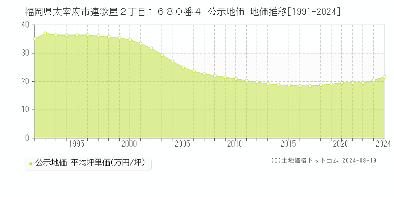 福岡県太宰府市連歌屋２丁目１６８０番４ 公示地価 地価推移[1991-2024]